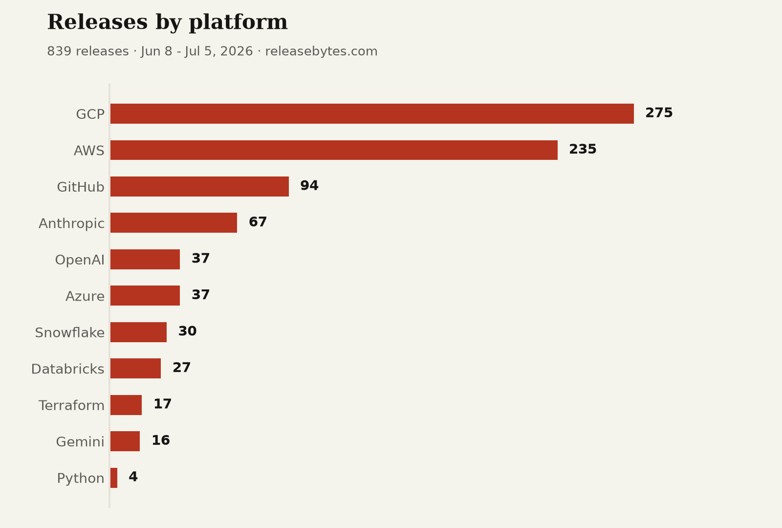 Releases by platform, Jun 8 - Jul 5 2026